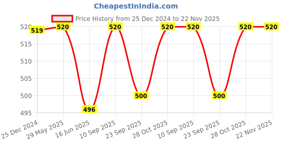 firstcry.com Chinmay Kids Waterproof Swim Diapers - Leakproof & Adjustable for Boys & Girls | Pack of 3 Fun Designs chinmay kids Price History Graph from 25 Dec 2024 to 22 Nov 2025