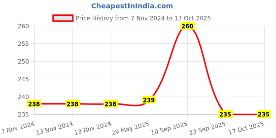 firstcry.com chinmay kids Chinmay Silicone Fresh Fruit Milk Nibbler Feeding Rattle Soother - Green chinmay kids Price History Graph from 7 Nov 2024 to 16 Oct 2025