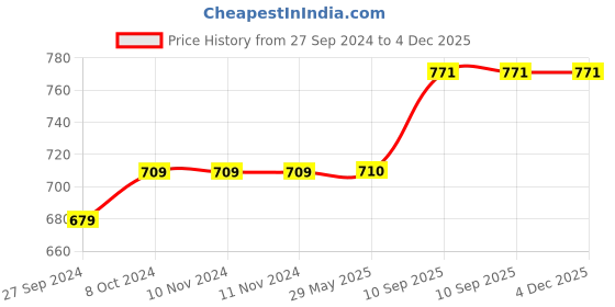 firstcry.com Chirp - Bathroom Descaler (5 Lits) chirp Price History Graph from 27 Sep 2024 to 4 Dec 2025