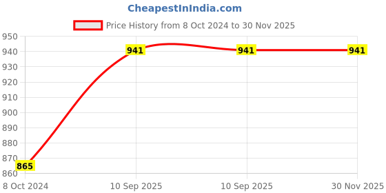 firstcry.com Chirp - Floor Cleaner Liquid (5Lits) chirp Price History Graph from 8 Oct 2024 to 30 Nov 2025