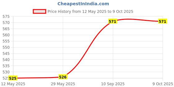 firstcry.com Chirp -Laundry Liquid - 2.5 L chirp Price History Graph from 12 May 2025 to 8 Oct 2025