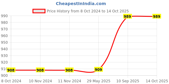 firstcry.com Chirp -  Laundry Liquid (5 Lits) chirp Price History Graph from 8 Oct 2024 to 13 Oct 2025