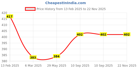 firstcry.com chrish Chirsh Baby Cloth Nappy New Born Washable Reusable Cloth Diapers Pack Of 10 (0-6 Months) - Multicolor chrish Price History Graph from 13 Feb 2025 to 21 Nov 2025