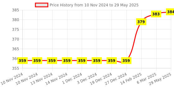 firstcry.com chrish Chirsh Baby Cloth Single Layer Nappies Washable Reusable Diapers Pack Of 10 (0-4 Months) - Multicolor chrish Price History Graph from 10 Nov 2024 to 29 May 2025