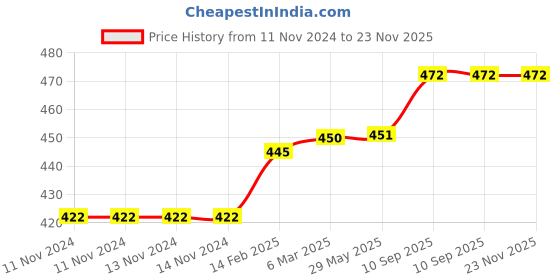 firstcry.com chrish Chirsh Baby Nappies Cloth Diaper Pack Of 12 - Multicolor chrish Price History Graph from 11 Nov 2024 to 22 Nov 2025