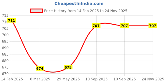 firstcry.com chrish Chirsh Baby Nappies Diaper Teddy Print Pack Of 20- Multicolour chrish Price History Graph from 14 Feb 2025 to 23 Nov 2025
