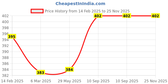firstcry.com chrish Chirsh Baby Nappy New Born Cloth Diapers Pack Of 10 (0-6 Months)- Multicolour chrish Price History Graph from 14 Feb 2025 to 25 Nov 2025