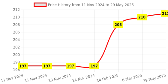 firstcry.com chrish Chirsh Baby Nappy Rabbit Print Pack Of 5 -Multicolour chrish Price History Graph from 11 Nov 2024 to 29 May 2025