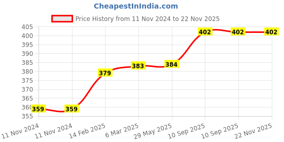 firstcry.com chrish Chirsh Born Baby Cotton Cloth Nappies Washable & Reusable Nappy Pack Of 10 - Multicolor chrish Price History Graph from 11 Nov 2024 to 22 Nov 2025