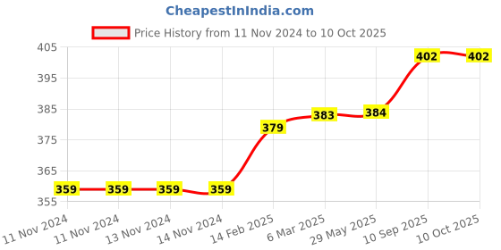 firstcry.com chrish Chirsh Cloth Nappy Pack of 10 - Multicolor chrish Price History Graph from 11 Nov 2024 to 9 Oct 2025