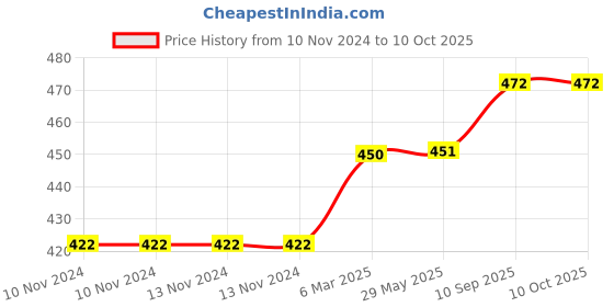 firstcry.com chrish Chirsh Cotton Cloth Nappy Pack Of 12 - Multicolor chrish Price History Graph from 10 Nov 2024 to 10 Oct 2025
