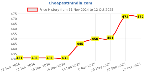 firstcry.com chrish Chirsh Cotton Hosiery Washable & Reusable Nappies Pack Of 12 - Multicolour chrish Price History Graph from 11 Nov 2024 to 12 Oct 2025