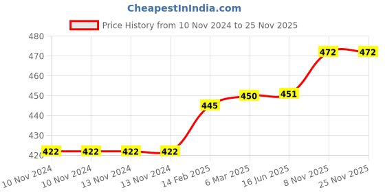firstcry.com chrish Chirsh Hoseiry Cotton Cloth Nappies Pack of 12 - Multicolour chrish Price History Graph from 10 Nov 2024 to 24 Nov 2025