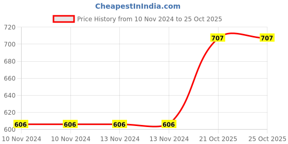 firstcry.com chrish Chirsh Hosiery Cotton Cloth Nappies Pack of 20 - Multicolor chrish Price History Graph from 10 Nov 2024 to 25 Oct 2025