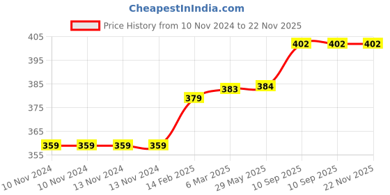 firstcry.com chrish Chirsh New Born Baby Cotton Cloth Nappies Diapers Langot Pack Of 10 (0-4 Months) - Multicolor chrish Price History Graph from 10 Nov 2024 to 22 Nov 2025