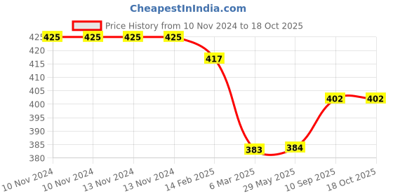firstcry.com chrish Chirsh New Born Baby Nappies Pack Of 10 (0-6 Months) - Multicolor chrish Price History Graph from 10 Nov 2024 to 17 Oct 2025