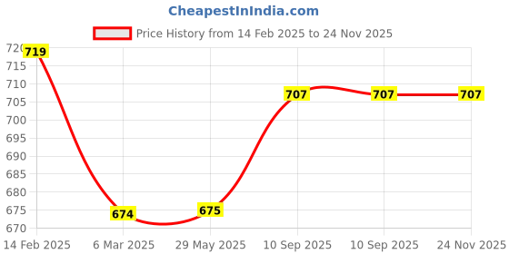 firstcry.com chrish Chirsh New Born Baby Organic Cotton Cloth Nappies With String Classic Cloth Diapers/Nappies Pack Of 20 (0-6 Months) Medium - Multicolor chrish Price History Graph from 14 Feb 2025 to 23 Nov 2025