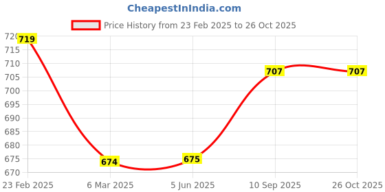 firstcry.com chrish Chirsh Organic Cotton Cloth Nappies With String Baby Cloth Diapers/ Nappies Pack of 20 (0-6 Months)Medium- Multicolor chrish Price History Graph from 23 Feb 2025 to 26 Oct 2025