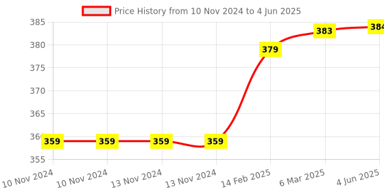 firstcry.com chrish Chirsh Single Layer Cotton Nappies Pack of 10 - Multicolour chrish Price History Graph from 10 Nov 2024 to 4 Jun 2025
