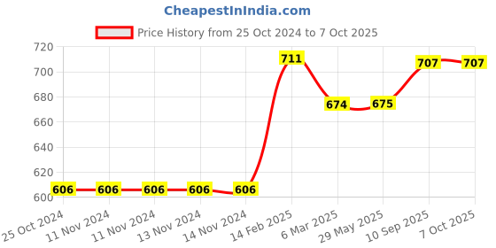 firstcry.com chrish Chirsh Washable Reusable 20 Layer Multicolour Hosiery Cotton Langot Pack of 20 Large - Multicolor chrish Price History Graph from 25 Oct 2024 to 7 Oct 2025