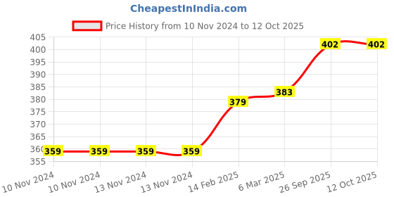 firstcry.com chrish Chirsh Washable Reusable Hosiery Cotton Cloth Nappies Pack of 10 - Multicolour chrish Price History Graph from 10 Nov 2024 to 11 Oct 2025