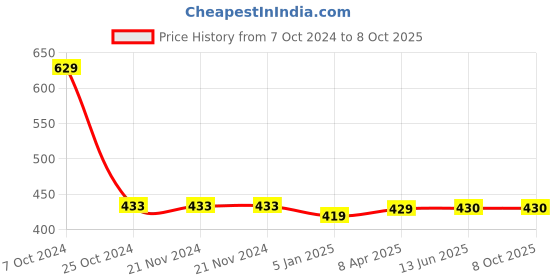 firstcry.com Chiu Anchor Print LED Light Chu Chu Musical Sound Booties - Blue chiu Price History Graph from 7 Oct 2024 to 7 Oct 2025
