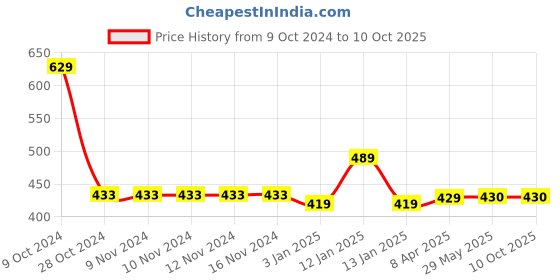 firstcry.com Chiu Anchor Print LED Light Chu Chu Musical Sound Booties - Blue chiu Price History Graph from 9 Oct 2024 to 10 Oct 2025