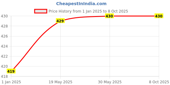 firstcry.com Chiu Anchor Print LED Light Chu Chu Musical Sound Booties - Blue chiu Price History Graph from 1 Jan 2025 to 6 Oct 2025