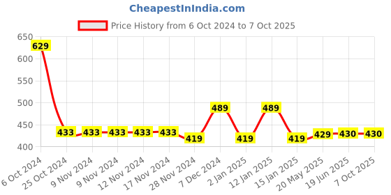 firstcry.com Chiu Anchor Print LED Light Chu Chu Musical Sound Booties - Blue chiu Price History Graph from 6 Oct 2024 to 6 Oct 2025