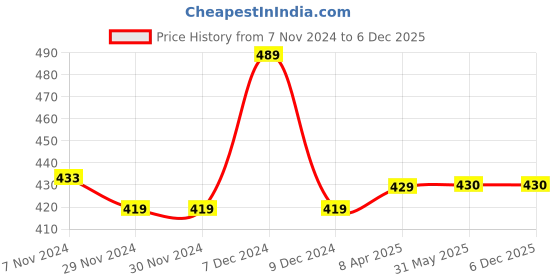 firstcry.com Chiu Bear Applique LED Light Chu Chu Casual Shoes - Grey chiu Price History Graph from 7 Nov 2024 to 5 Dec 2025
