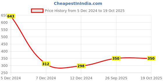 firstcry.com Chiu Bird Patch Detailed First Walking Loafers Style Booties - Black chiu Price History Graph from 5 Dec 2024 to 18 Oct 2025