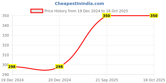 firstcry.com Chiu Bird Patch Detailed First Walking Loafers Style Booties - Black chiu Price History Graph from 19 Dec 2024 to 18 Oct 2025