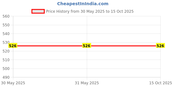 firstcry.com Chiu Caterpillar & Happy Text Designed WIth Velcro Closure Tie Dye LED Shoes - Blue chiu Price History Graph from 30 May 2025 to 15 Oct 2025