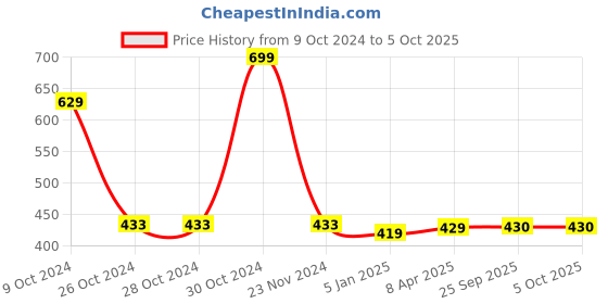 firstcry.com Chiu Checked LED Light Chu Chu Musical Sound Booties - Black chiu Price History Graph from 9 Oct 2024 to 5 Oct 2025