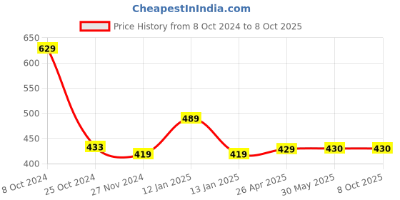 firstcry.com Chiu Checked LED Light Chu Chu Musical Sound Booties - Black chiu Price History Graph from 8 Oct 2024 to 8 Oct 2025
