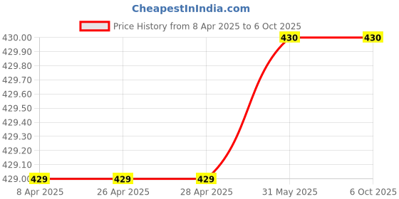 firstcry.com Chiu Checked LED Light Chu Chu Musical Sound Booties - Black chiu Price History Graph from 8 Apr 2025 to 5 Oct 2025