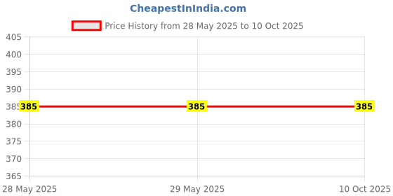 firstcry.com Chiu Donut Applique Detailed Perforated Clogs - Cream chiu Price History Graph from 28 May 2025 to 9 Oct 2025