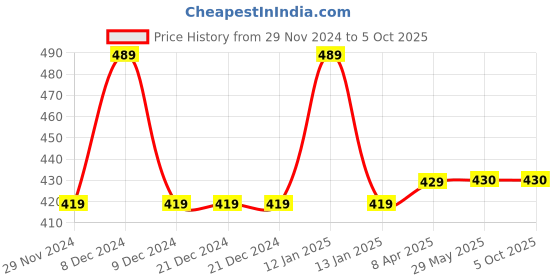 firstcry.com Chiu Dots Print LED Booties With Chu Chu Musical Sound - Black chiu Price History Graph from 29 Nov 2024 to 4 Oct 2025