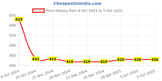 firstcry.com Chiu Dots Print LED Booties With Chu Chu Musical Sound - Black chiu Price History Graph from 6 Oct 2024 to 5 Oct 2025