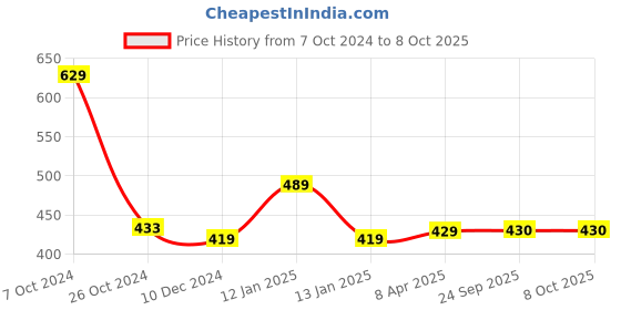 firstcry.com Chiu Dots Print LED Booties With Chu Chu Musical Sound - Blue chiu Price History Graph from 7 Oct 2024 to 8 Oct 2025
