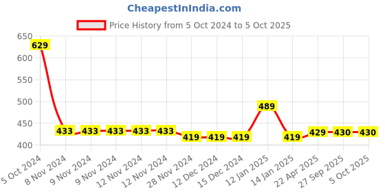 firstcry.com Chiu Dots Print LED Booties With Chu Chu Musical Sound - Blue chiu Price History Graph from 5 Oct 2024 to 5 Oct 2025