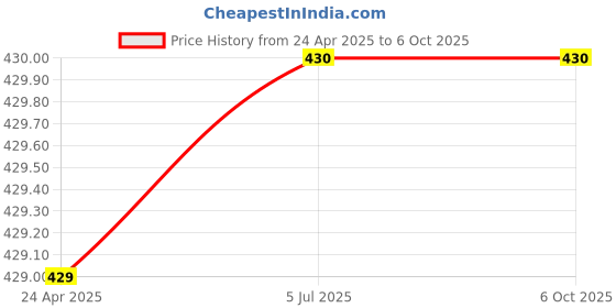 firstcry.com Chiu Dots Print LED Booties With Chu Chu Musical Sound - Navy Blue chiu Price History Graph from 24 Apr 2025 to 6 Oct 2025
