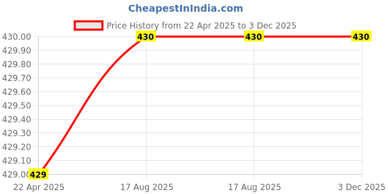 firstcry.com Chiu Dots Print LED Booties With Chu Chu Musical Sound - Navy Blue chiu Price History Graph from 22 Apr 2025 to 3 Dec 2025