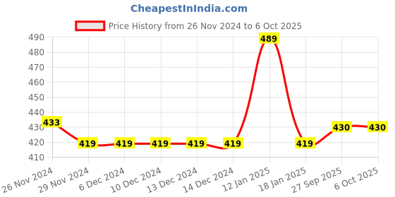 firstcry.com Chiu Dots Print LED Booties With Chu Chu Musical Sound - Pink chiu Price History Graph from 26 Nov 2024 to 6 Oct 2025