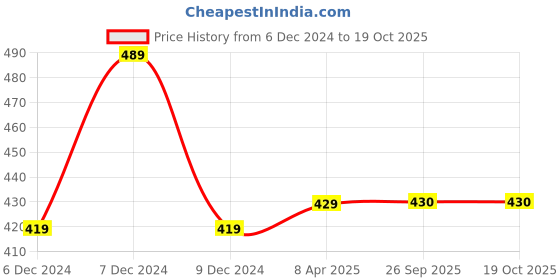 firstcry.com Chiu Dots Print LED Booties With Chu Chu Musical Sound - Pink chiu Price History Graph from 6 Dec 2024 to 18 Oct 2025