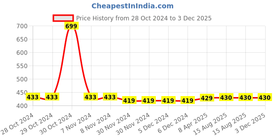 firstcry.com Chiu Dots Print LED Booties With Chu Chu Musical Sound - Pink chiu Price History Graph from 28 Oct 2024 to 3 Dec 2025