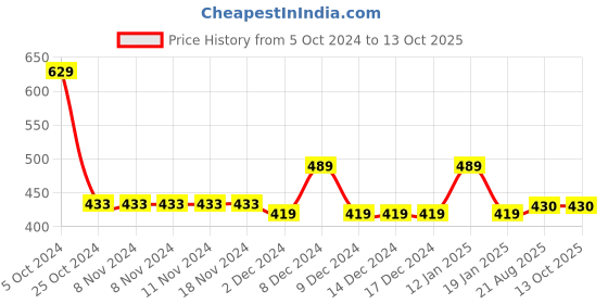 firstcry.com Chiu Dots Print LED Booties With Chu Chu Musical Sound - Pink chiu Price History Graph from 5 Oct 2024 to 12 Oct 2025