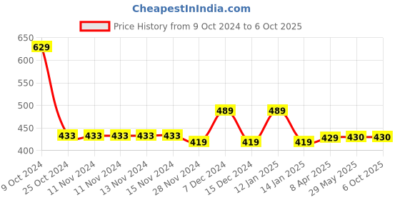firstcry.com Chiu Dots Print LED Booties With Chu Chu Musical Sound - White chiu Price History Graph from 9 Oct 2024 to 6 Oct 2025
