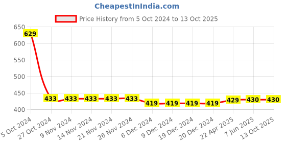 firstcry.com Chiu Dots Print LED Booties With Chu Chu Musical Sound - White chiu Price History Graph from 5 Oct 2024 to 13 Oct 2025