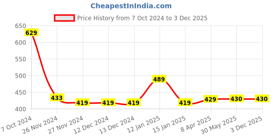 firstcry.com Chiu Dots Print LED Booties With Chu Chu Musical Sound - White chiu Price History Graph from 7 Oct 2024 to 3 Dec 2025
